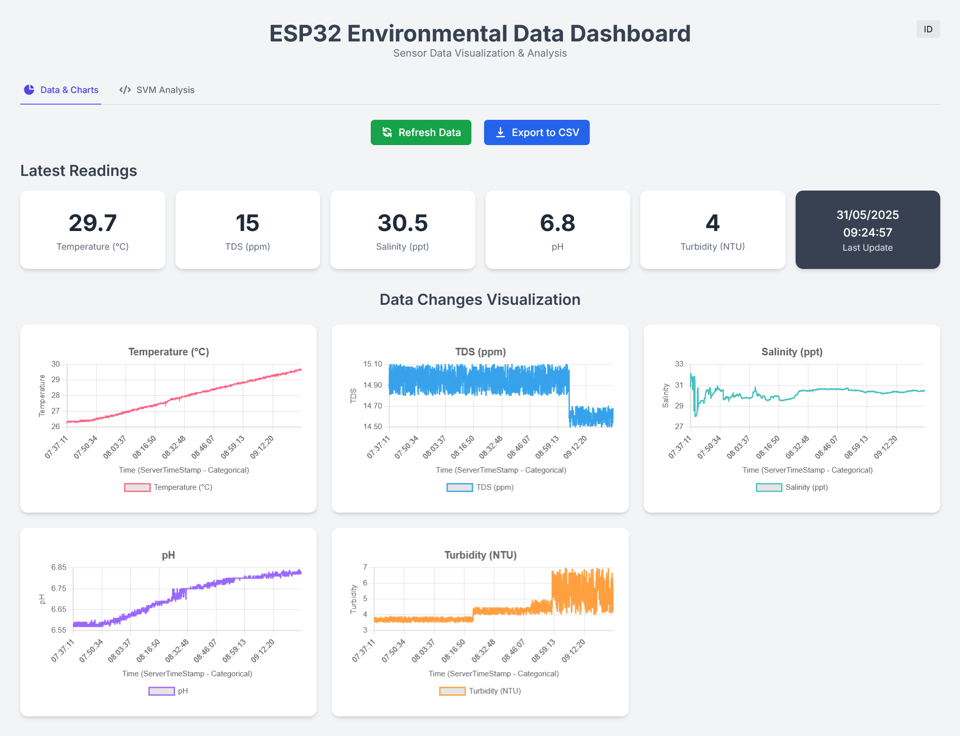 Screenshot of WaterMonitoring — Water quality analysis system utilizing Python for anomaly detection